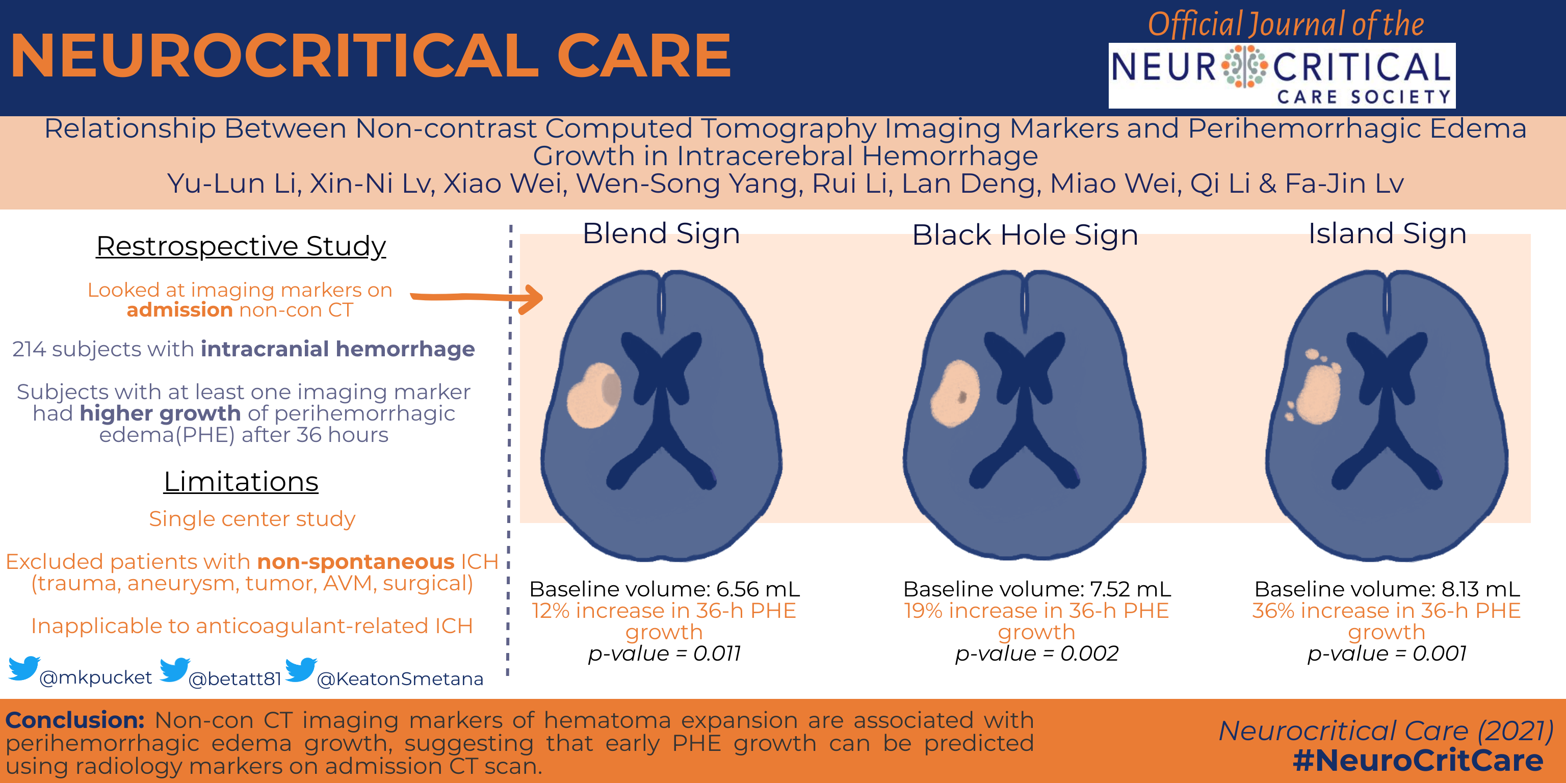 Relationship Between Non-contrast Computed Tomography Imaging Markers and Perihemorrhagic Edema Growth in Intracerebral Hemorrhage