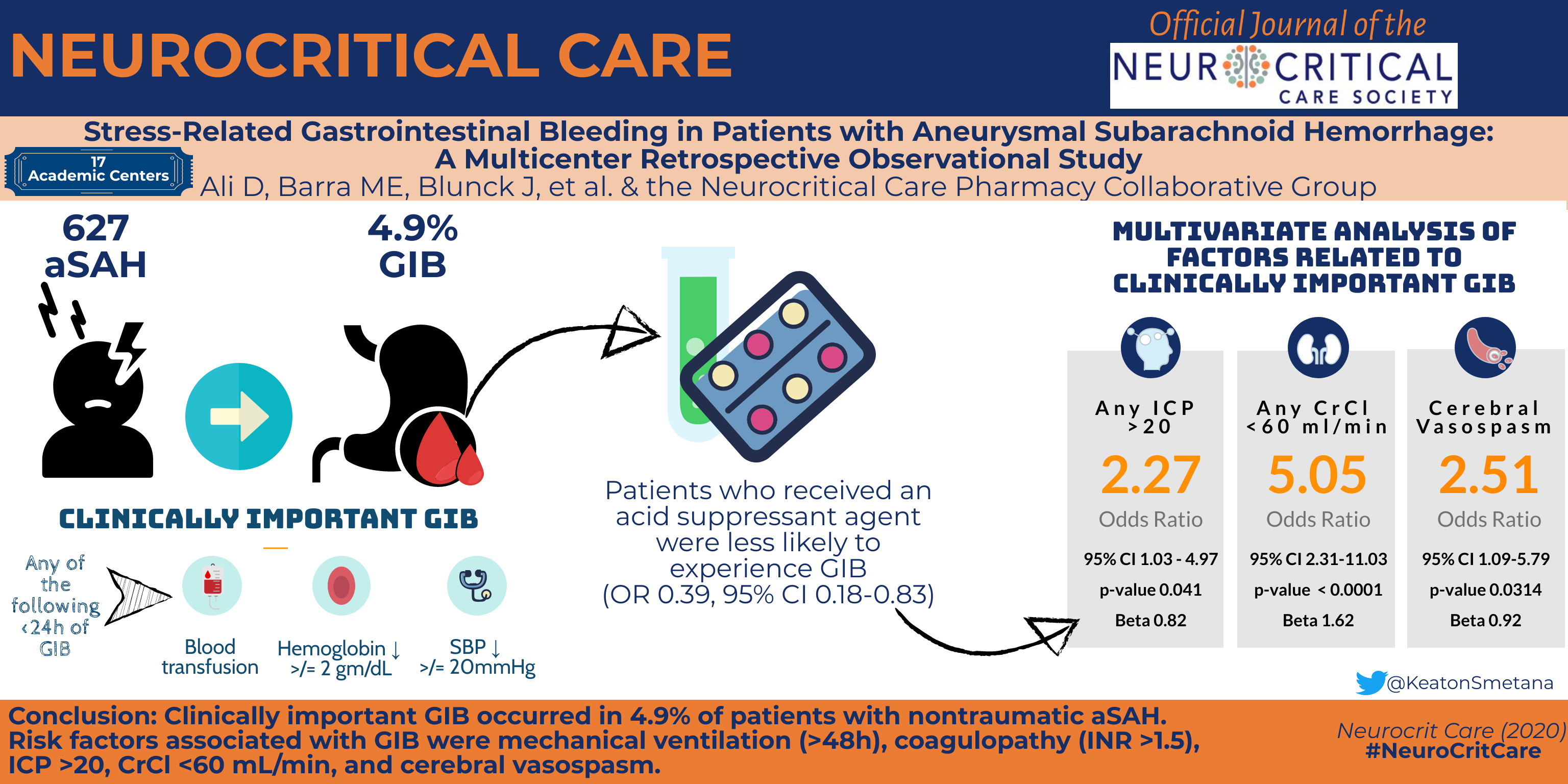 Stress-Related Gastrointestinal Bleeding in Patients with Aneurysmal Subarachnoid Hemorrhage: A Multicenter Retrospective Observational Study