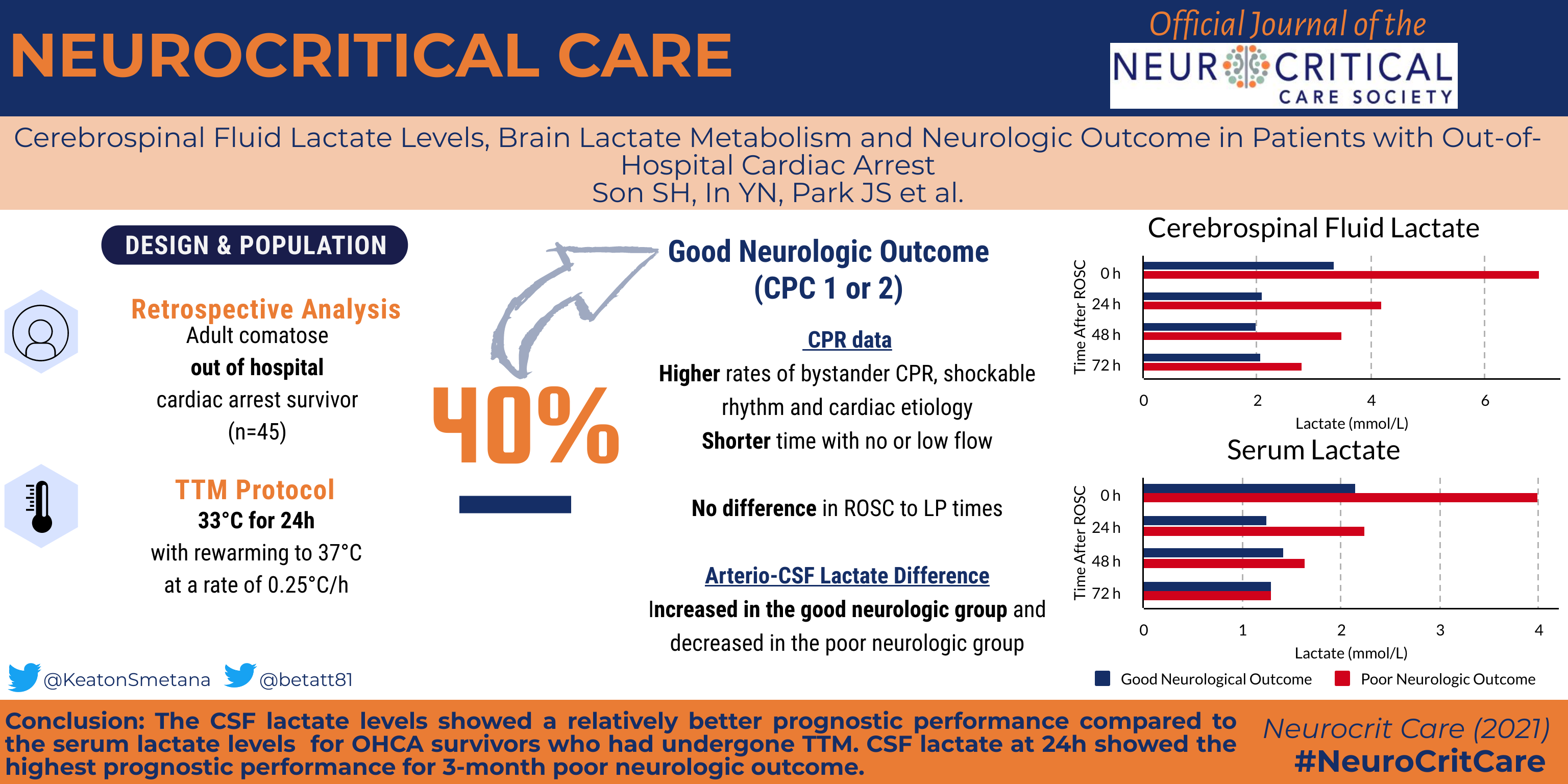 Cerebrospinal Fluid Lactate Levels, Brain Lactate Metabolism and Neurologic Outcome in Patients with Out-of-Hospital Cardiac Arrest